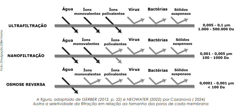 A Nanofiltração transforma a forma de filtrar